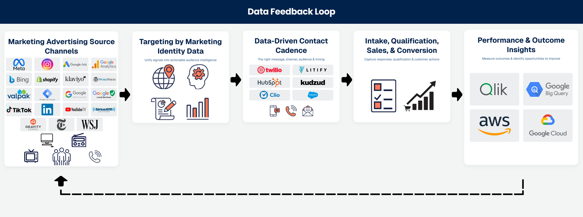 Data feedback loop: marketing and audience inputs, audience identity and data, data-driven engagement, conversion and intake, performance and insights